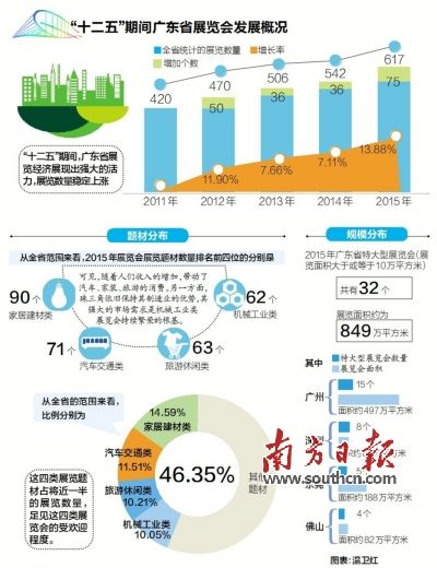 解讀“十三五”廣東展覽業(yè)十大發(fā)展趨勢(圖1) 解讀“十三五”廣東展覽業(yè)十大發(fā)展趨勢(圖1)